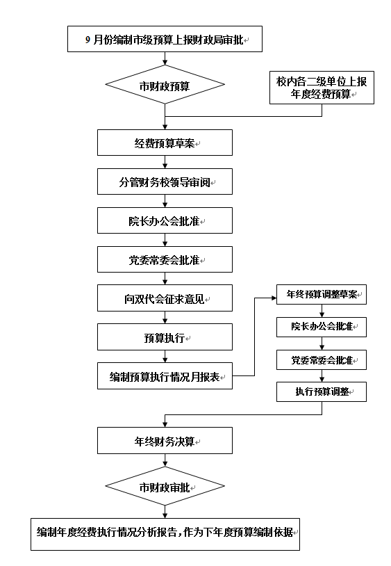 经费预算管理流程