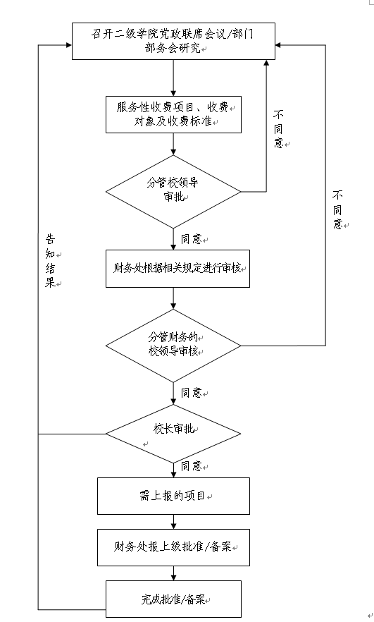 k8凯发(中国)天生赢家·一触即发服务性收费项目审批流程